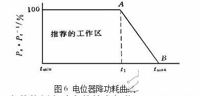 電位器降功耗曲線(xiàn)