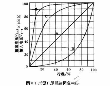 電位器電阻規(guī)律曲線(xiàn)