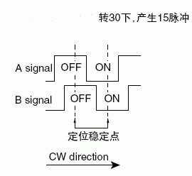 EC11旋轉(zhuǎn)編碼開關(guān)信號